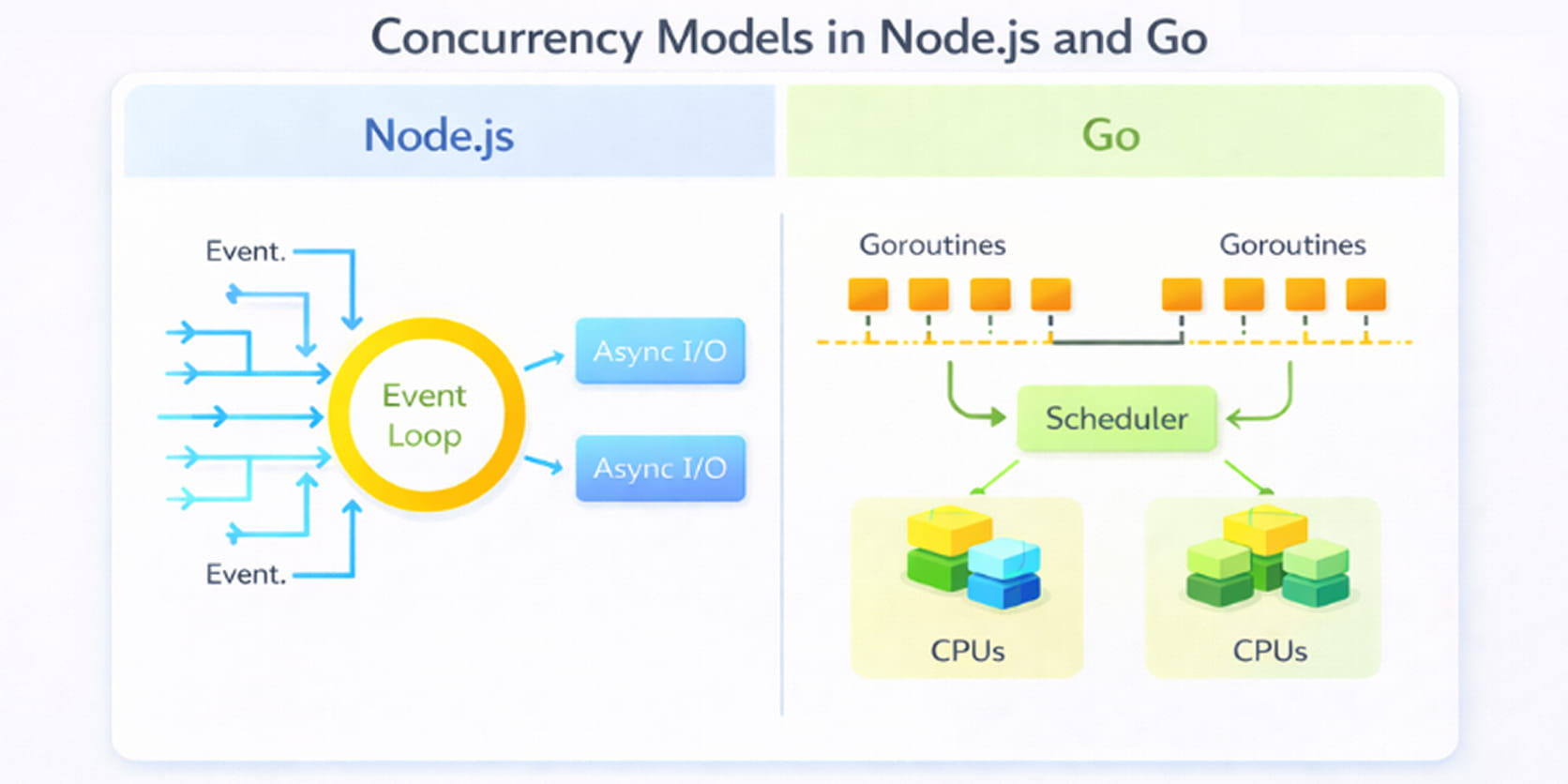 An image that represent concurrency models in Node.js and Go